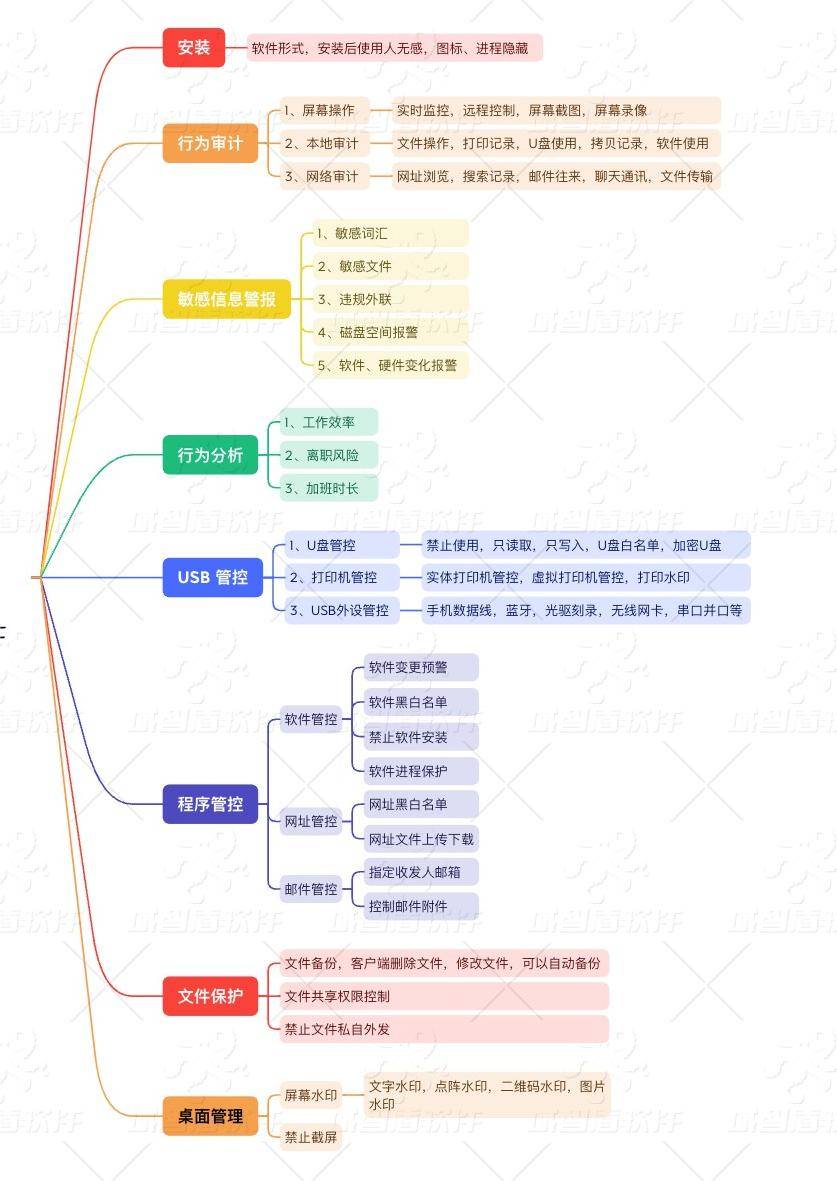 公司防洩密軟件——信息洩密終結者 (圖2)