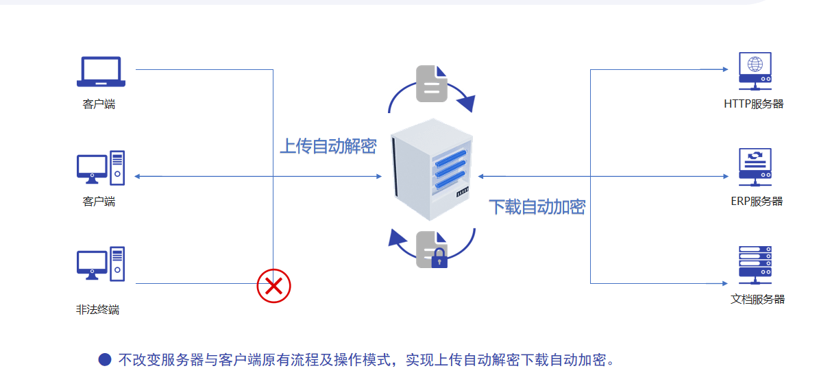 保護公司數據安全的措施(圖6)