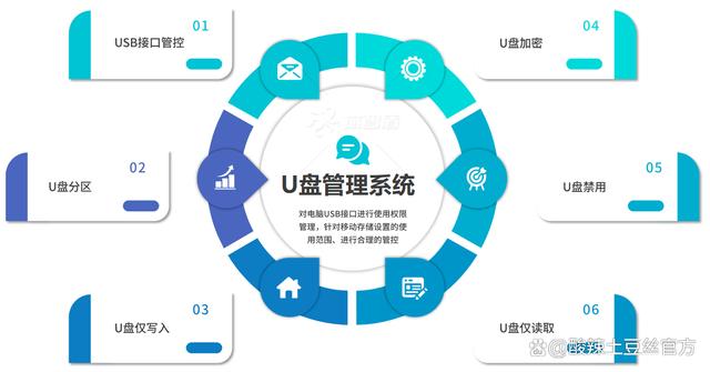 全方位解析企業級U盤安全管理解決方案，杜絕數據洩露隐患(圖2)